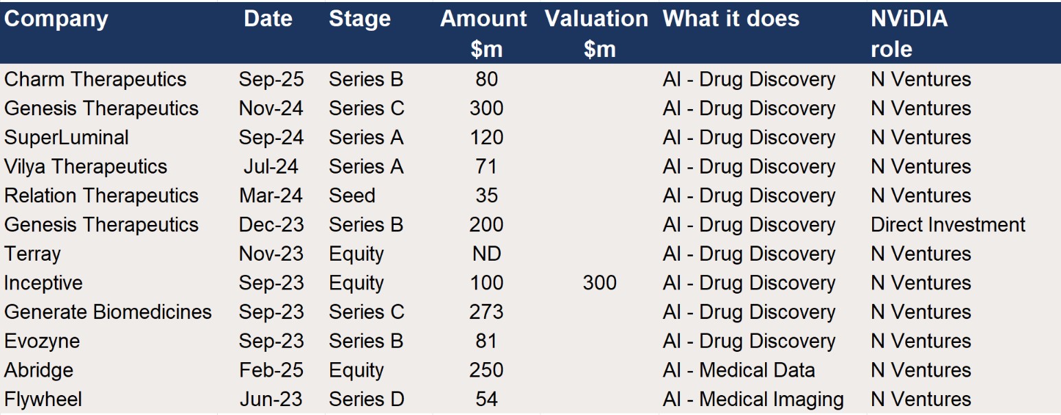 Nvidia – Participation in Funding rounds for Drug Discovery businesses 