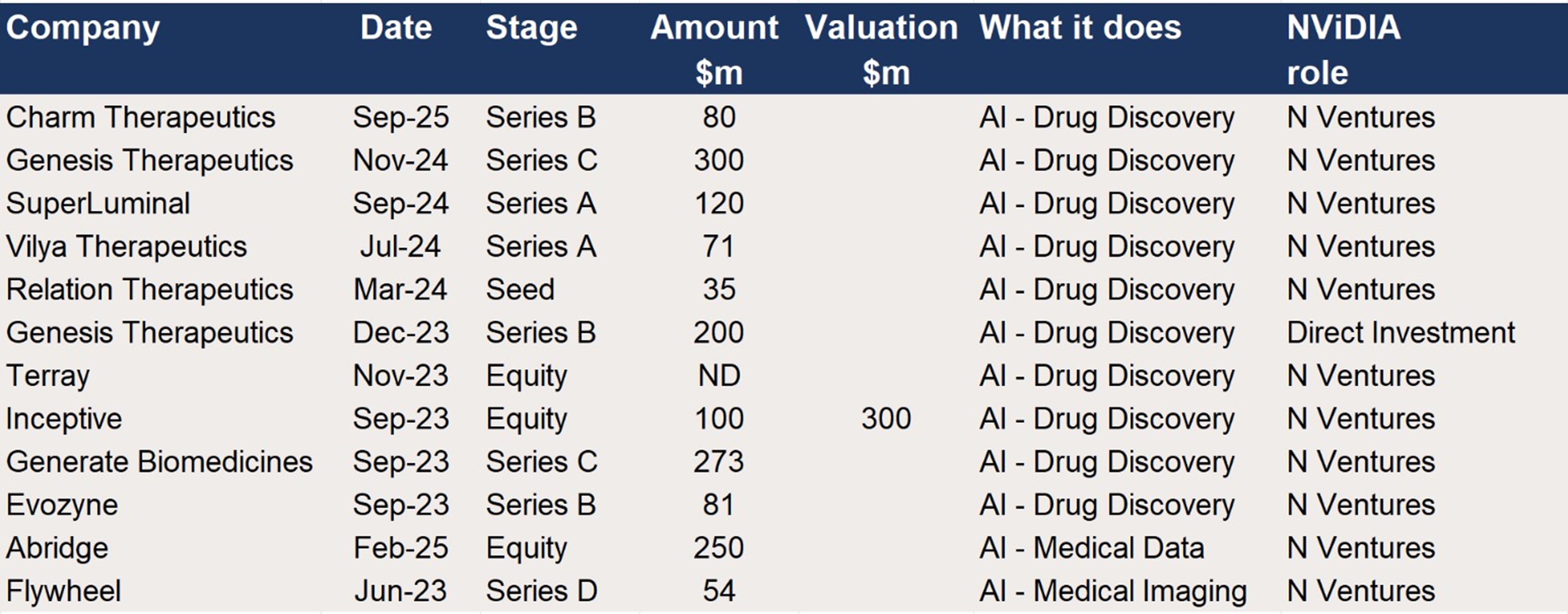 Nvidia – Participation in Funding rounds for Drug Discovery businesses 