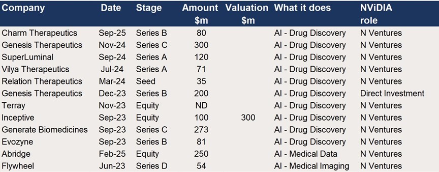 Nvidia – Participation in Funding rounds for Drug Discovery businesses 