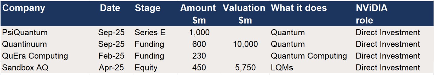 Nvidia – Participation in Funding rounds for Quantum Computing businesses 