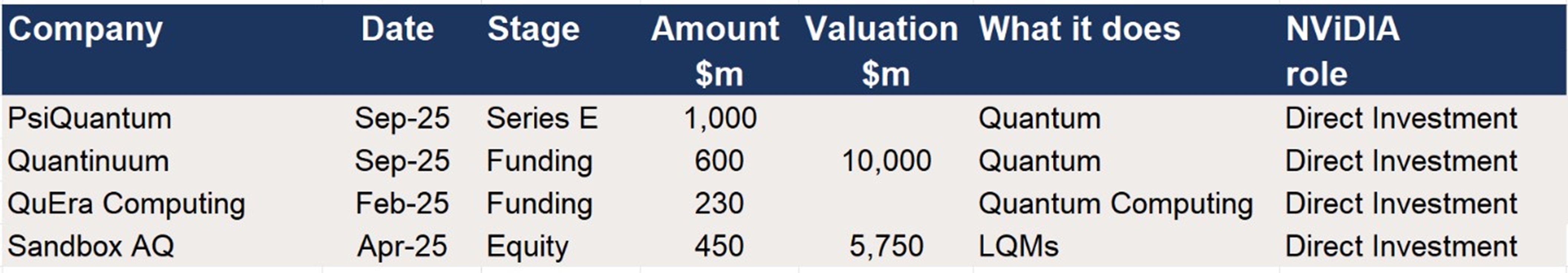 Nvidia – Participation in Funding rounds for Quantum Computing businesses 