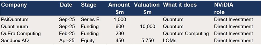Nvidia – Participation in Funding rounds for Quantum Computing businesses 