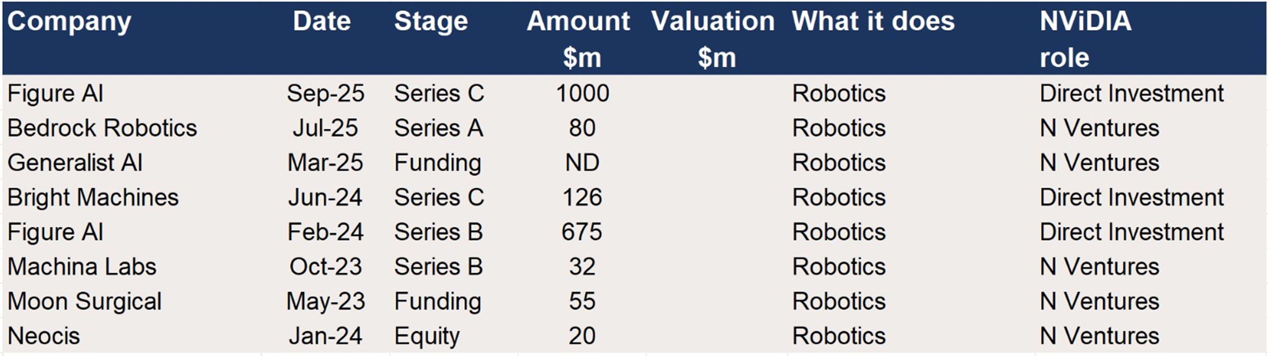 Nvidia – Participation in Funding rounds for Robotics businesses 