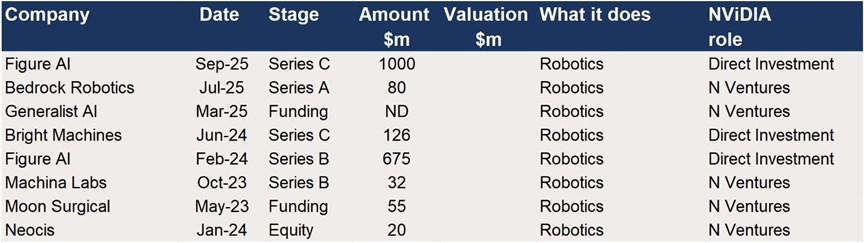 Nvidia – Participation in Funding rounds for Robotics businesses 