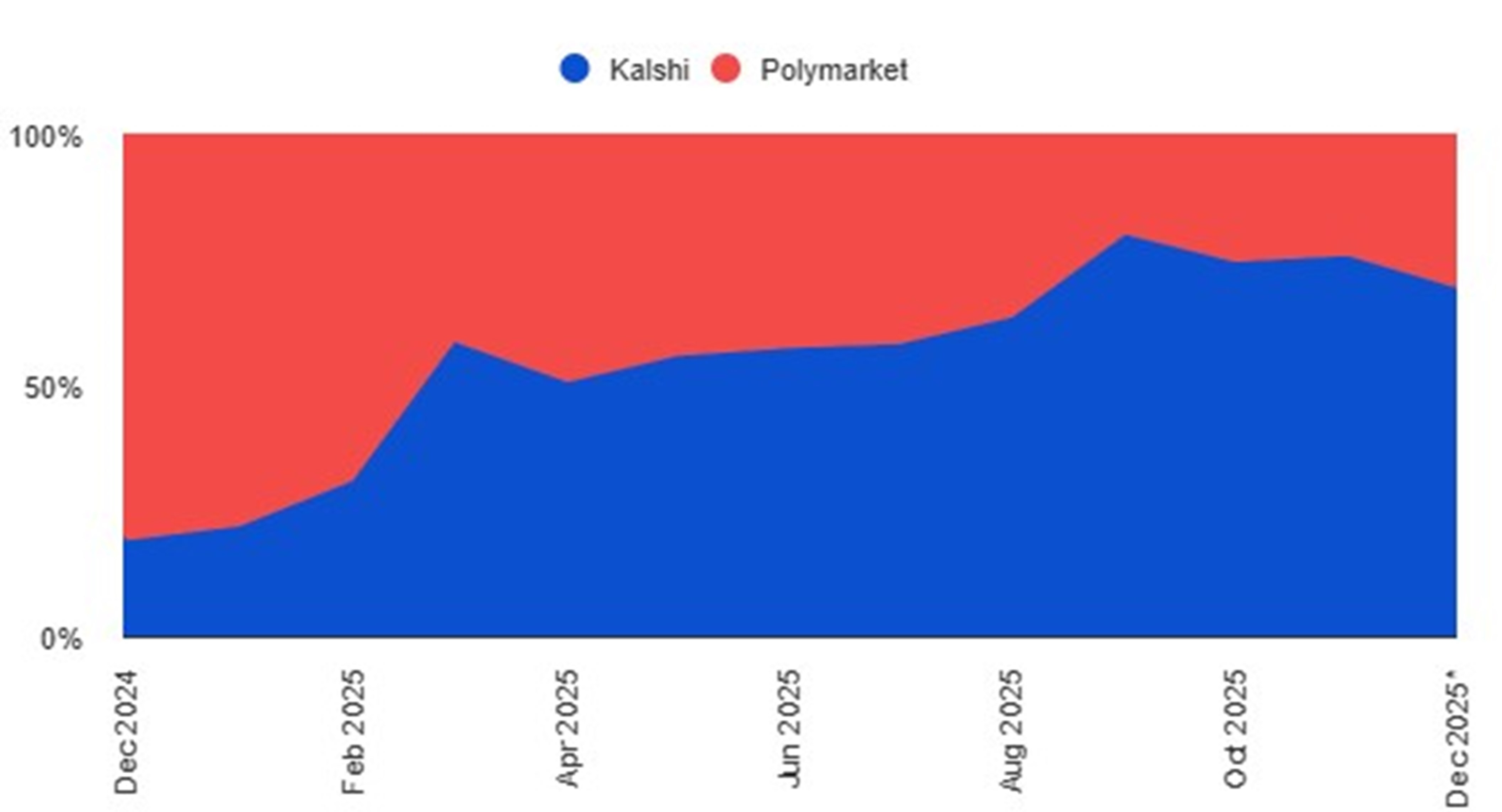 Polymarket and Kalshi – Relative volume market share in the last 12 months .jpg