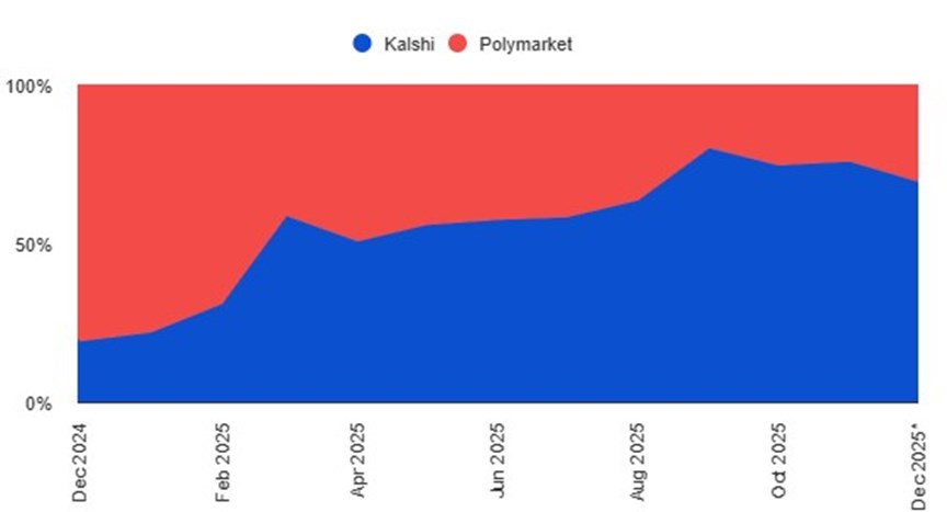 Polymarket and Kalshi – Relative volume market share in the last 12 months .jpg