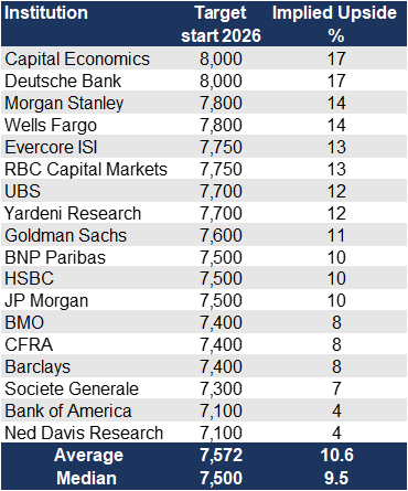 The level of the S&P 500 at end 2026- Wall Street forecasts.png