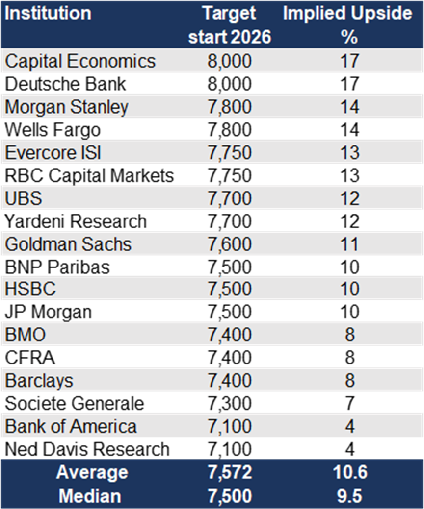 The level of the S&P 500 at end 2026- Wall Street forecasts.png