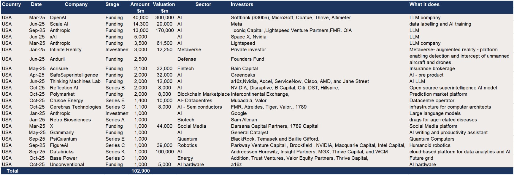 US – Top 20 deals in first 10m of 2025 – Dominated by AI