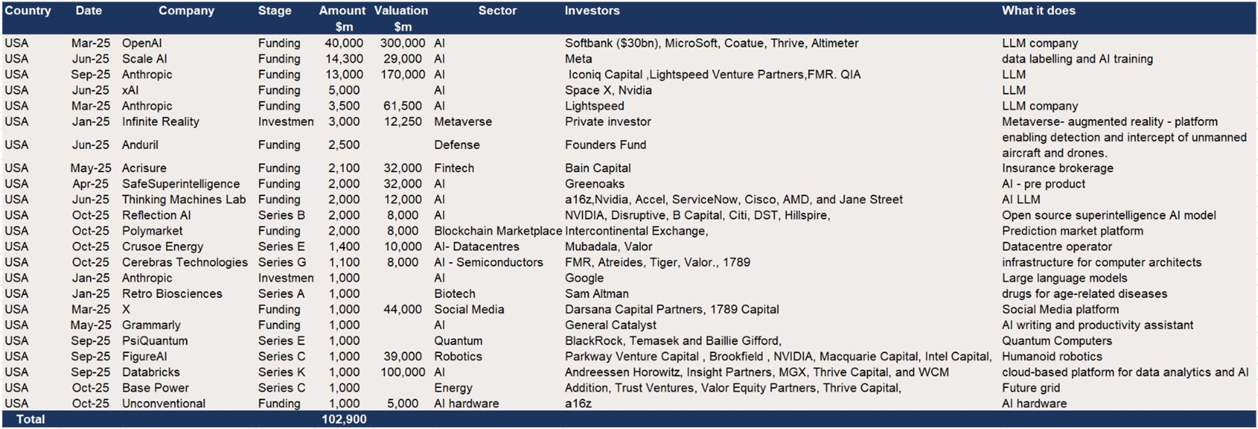 US – Top 20 deals in first 10m of 2025 – Dominated by AI