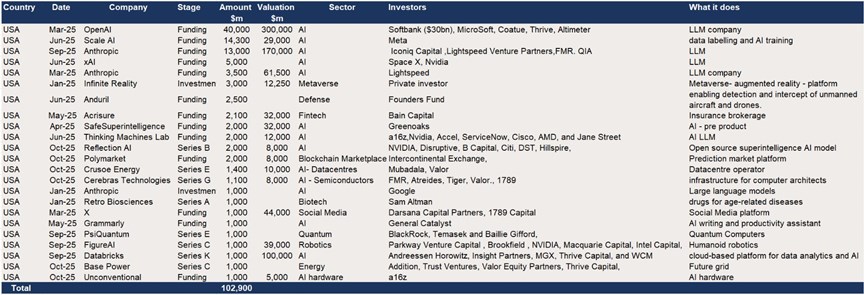 US – Top 20 deals in first 10m of 2025 – Dominated by AI