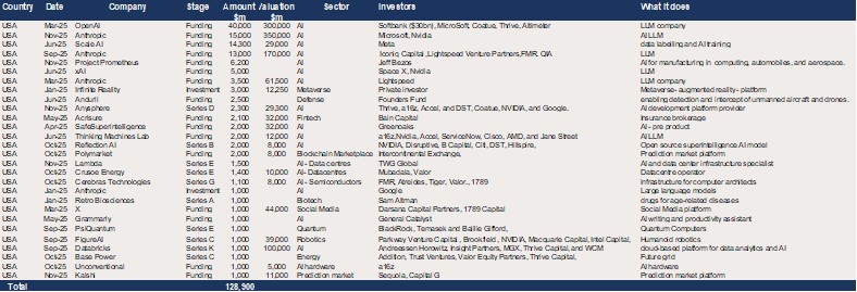 US – Top 20 deals in first eleven months of 2025 – Dominated by AI.jpg