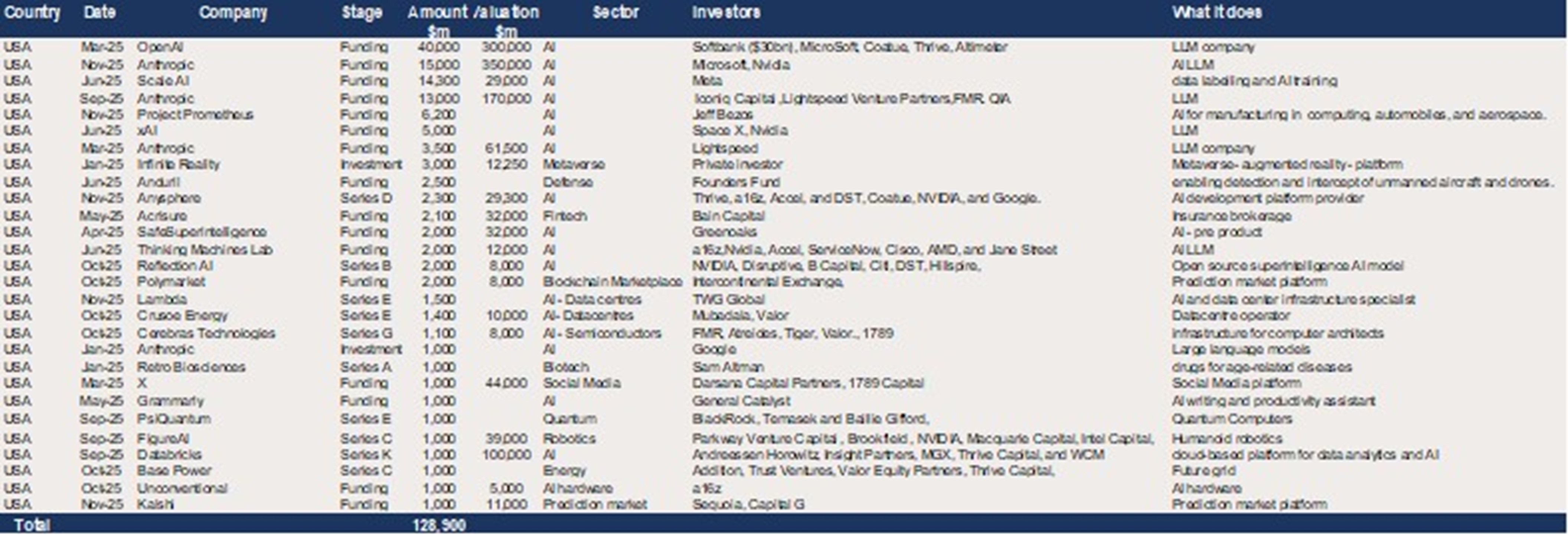 US – Top 20 deals in first eleven months of 2025 – Dominated by AI.jpg