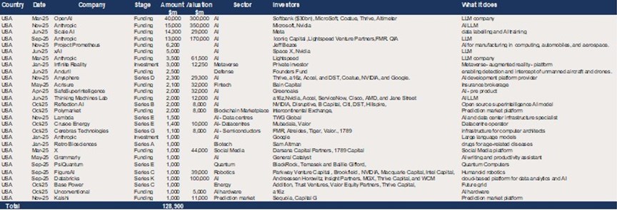 US – Top 20 deals in first eleven months of 2025 – Dominated by AI.jpg