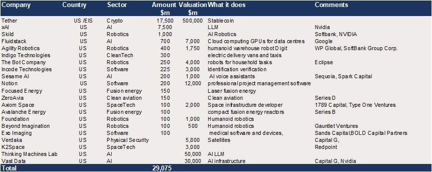 US Growth Equity – c$29bn in reported upcoming raises