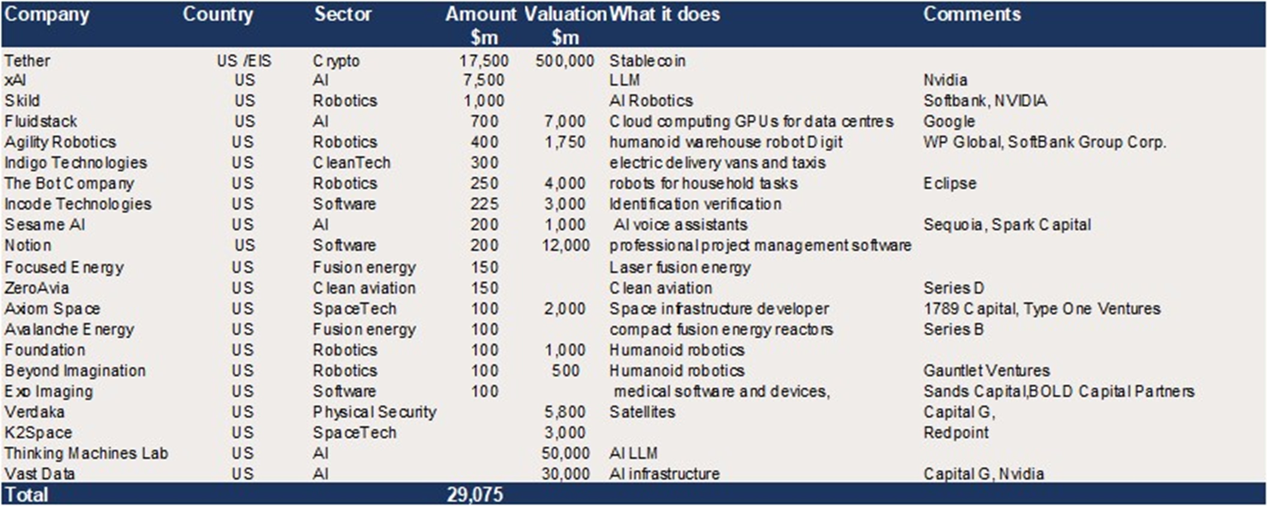US Growth Equity – c$29bn in reported upcoming raises