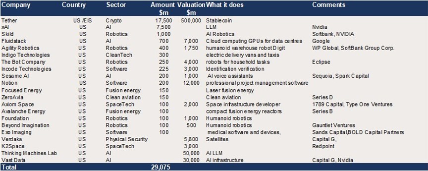 US Growth Equity – c$29bn in reported upcoming raises