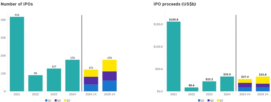 US IPO market year to date