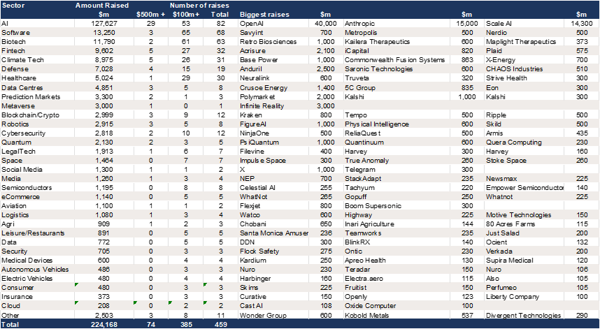 US VC Fundraising –2025 Year to date to December 11.png