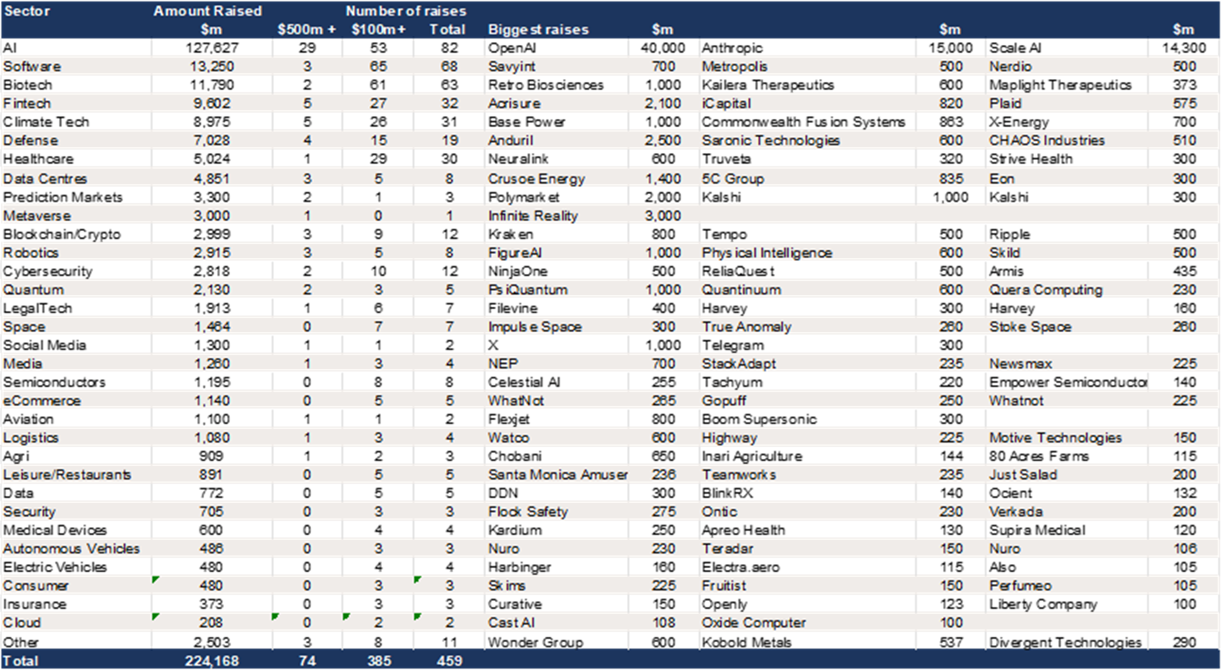 US VC Fundraising –2025 Year to date to December 11.png