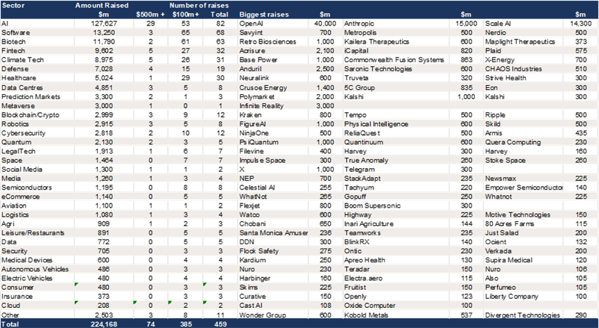 US VC Fundraising –2025 Year to date to December 11.png