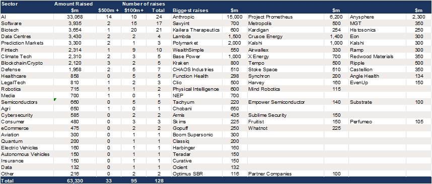 US VC fundraising by sector – Q4 2025 (to December 11).png