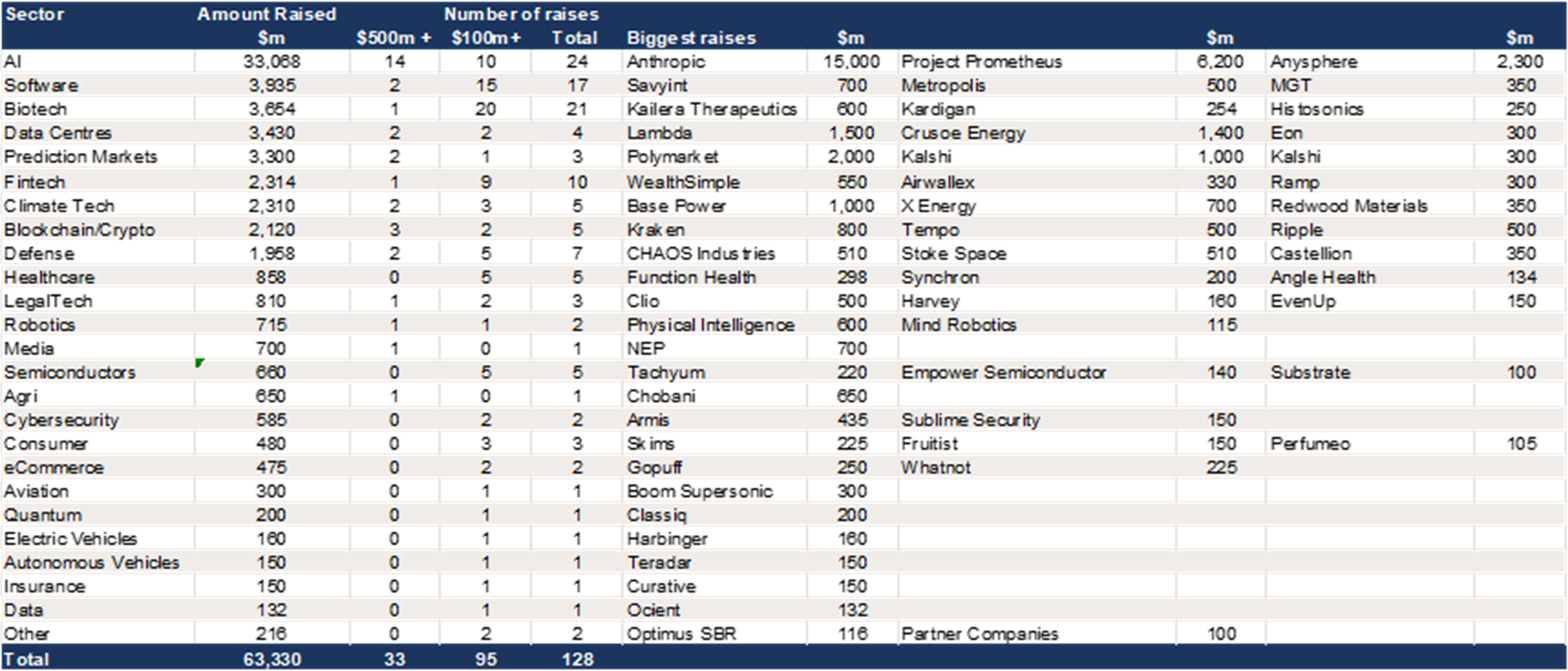 US VC fundraising by sector – Q4 2025 (to December 11).png
