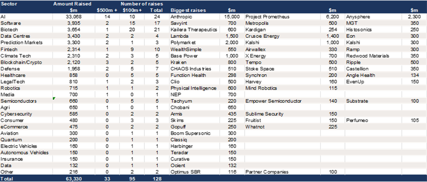US VC fundraising by sector – Q4 2025 (to December 11).png