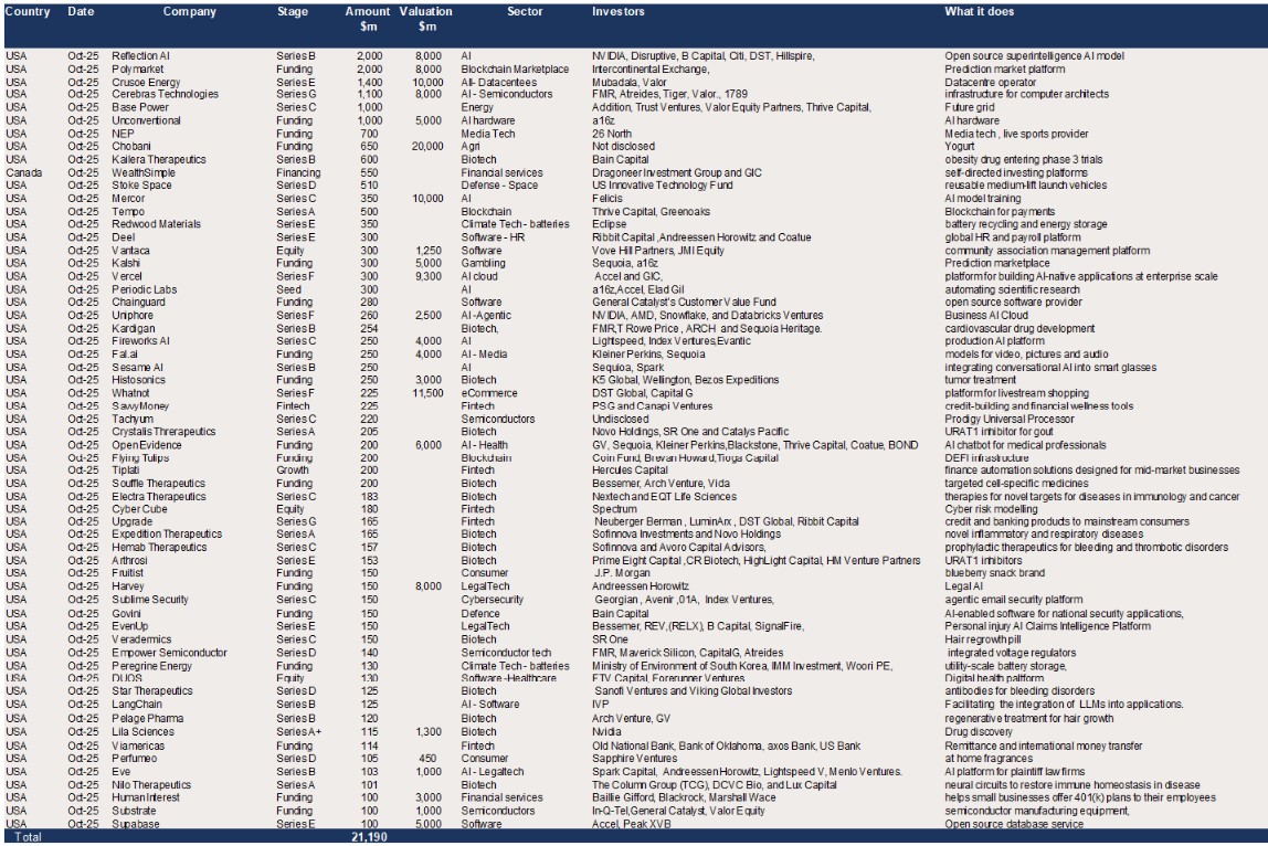 USA – 60 raises of $100m + in October for a total of $21.2bn