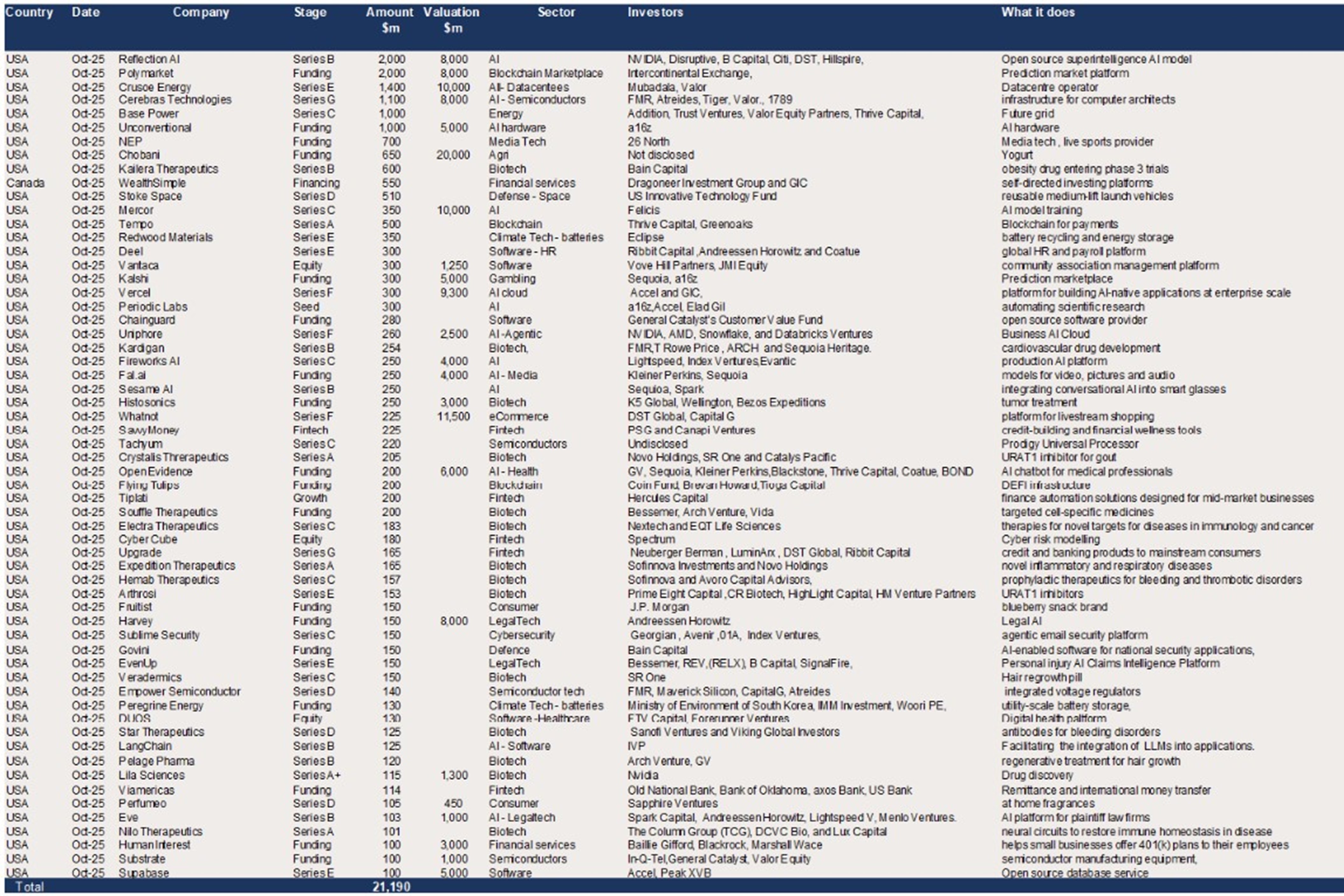 USA – 60 raises of $100m + in October for a total of $21.2bn