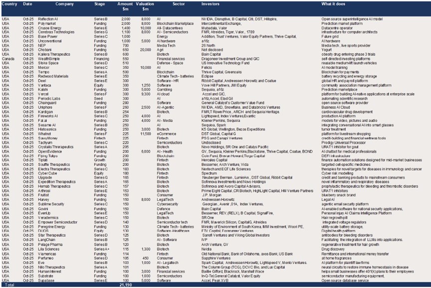USA – 60 raises of $100m + in October for a total of $21.2bn