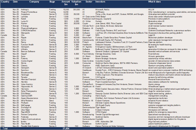 USA (and Canada) – 51 raises of $100m + in November for a total of $37.5bn.jpg