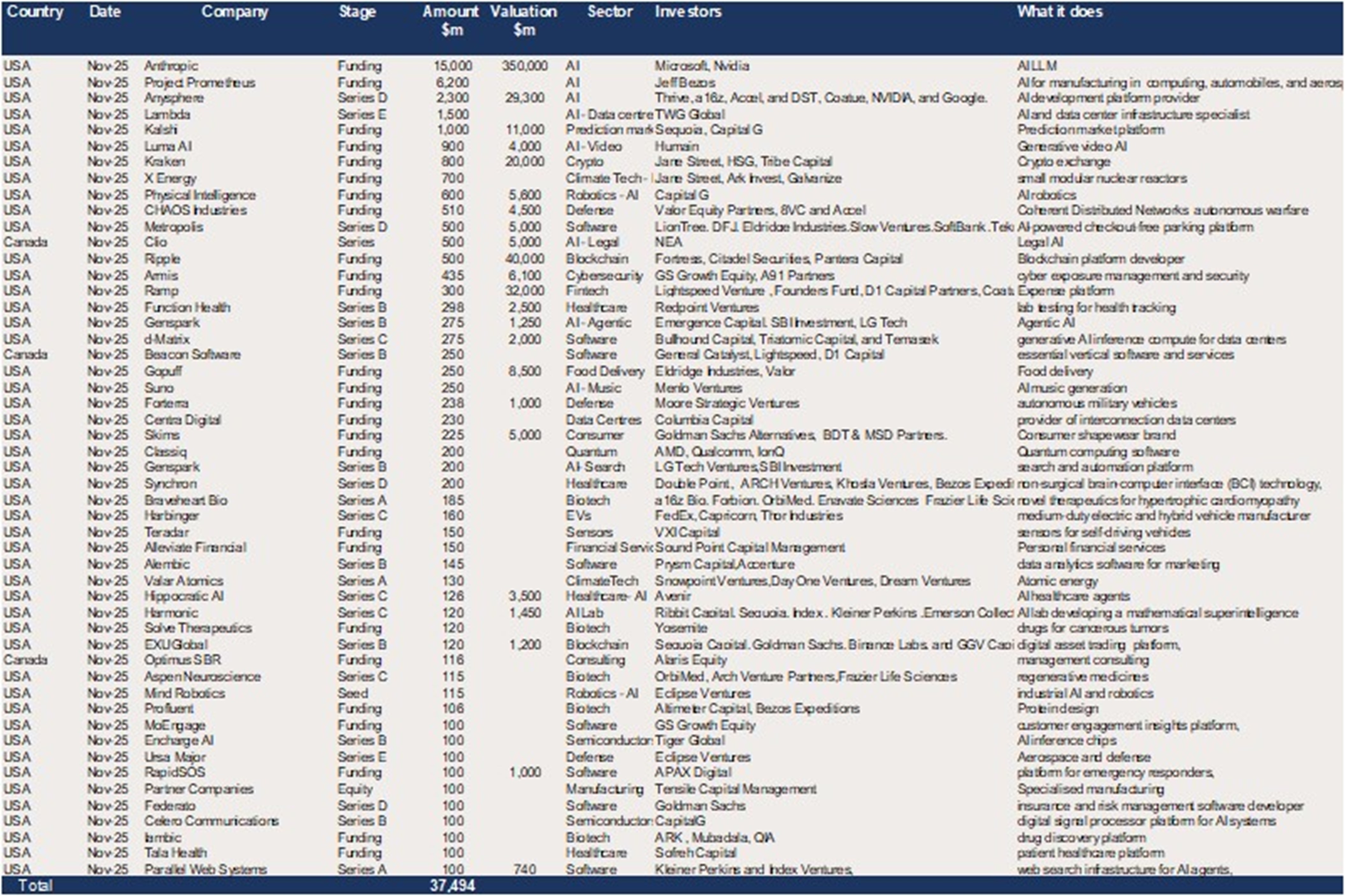 USA (and Canada) – 51 raises of $100m + in November for a total of $37.5bn.jpg