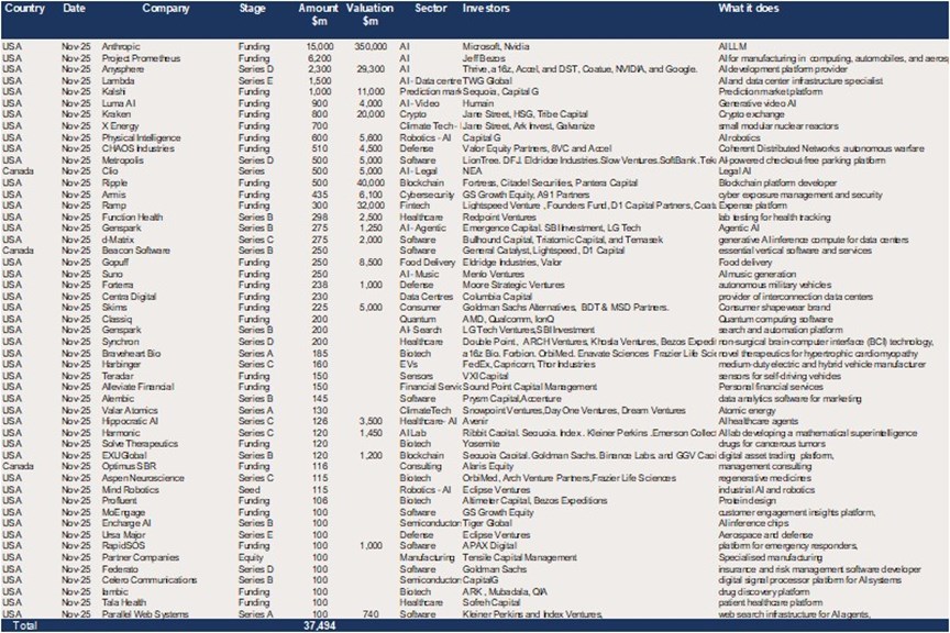 USA (and Canada) – 51 raises of $100m + in November for a total of $37.5bn.jpg