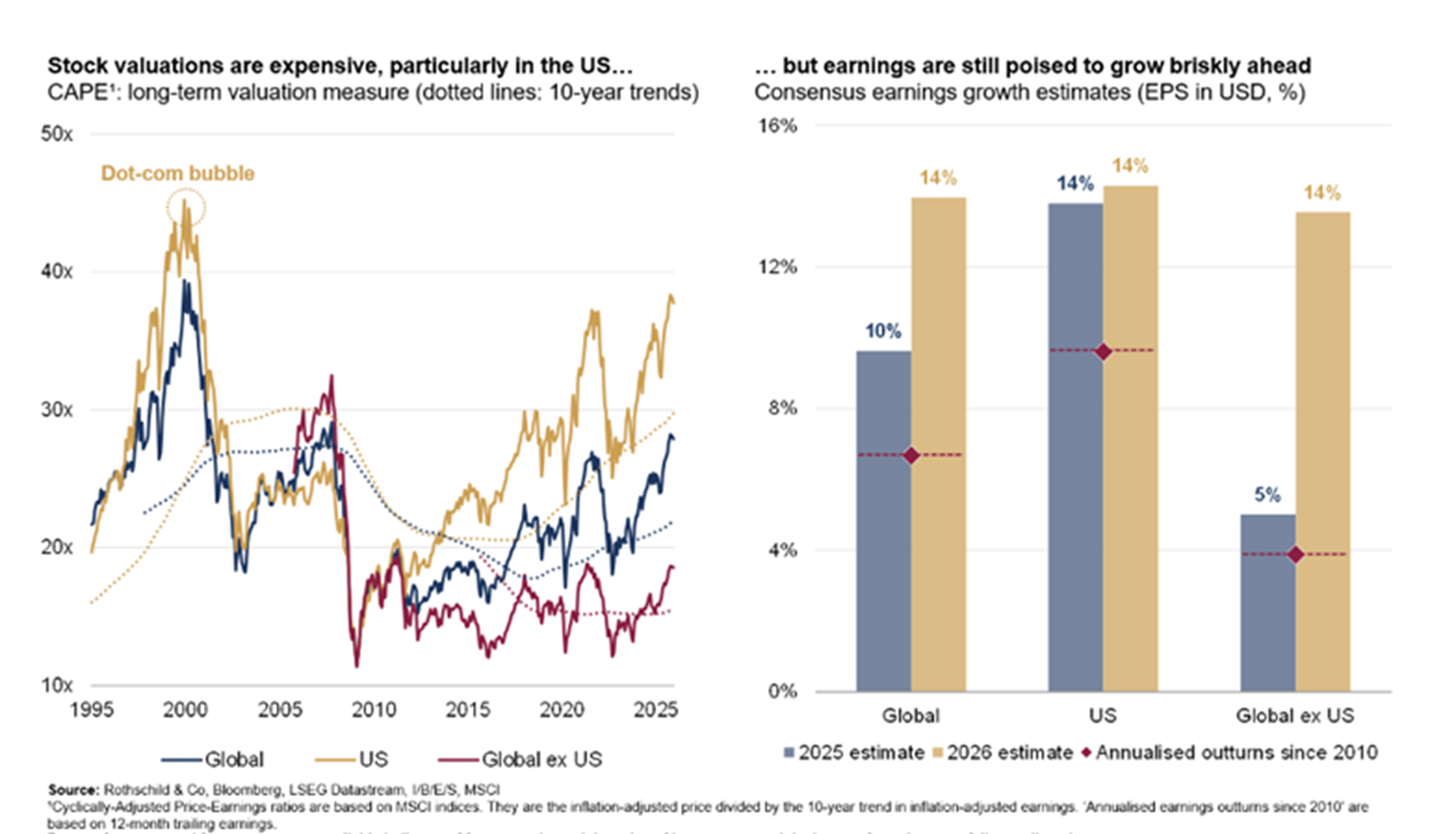Valuations are testing but earnings growth is intact..png