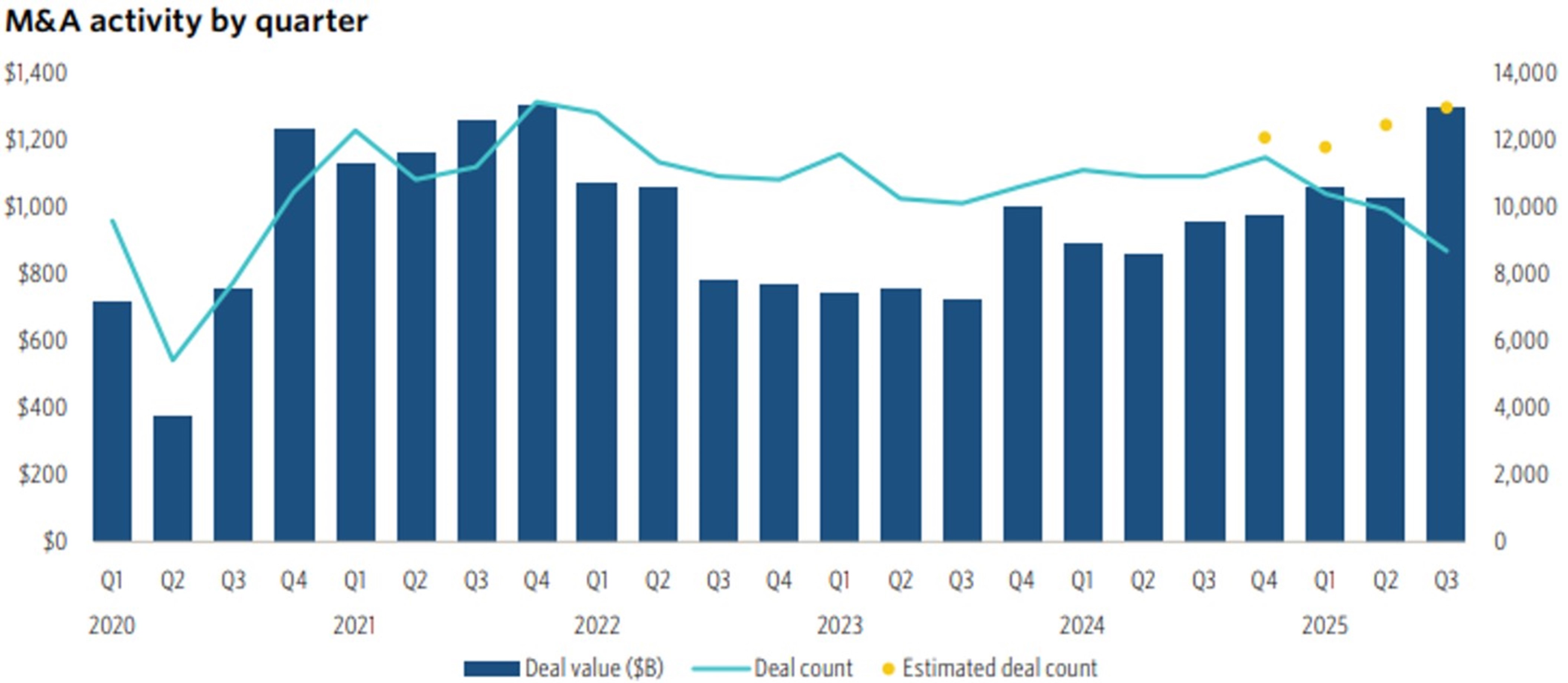 YTD the value of global M&A deals is estimated at $3.4 trillion