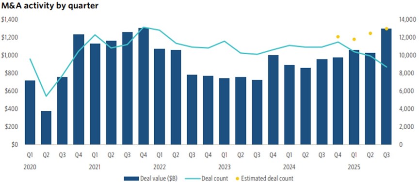 YTD the value of global M&A deals is estimated at $3.4 trillion
