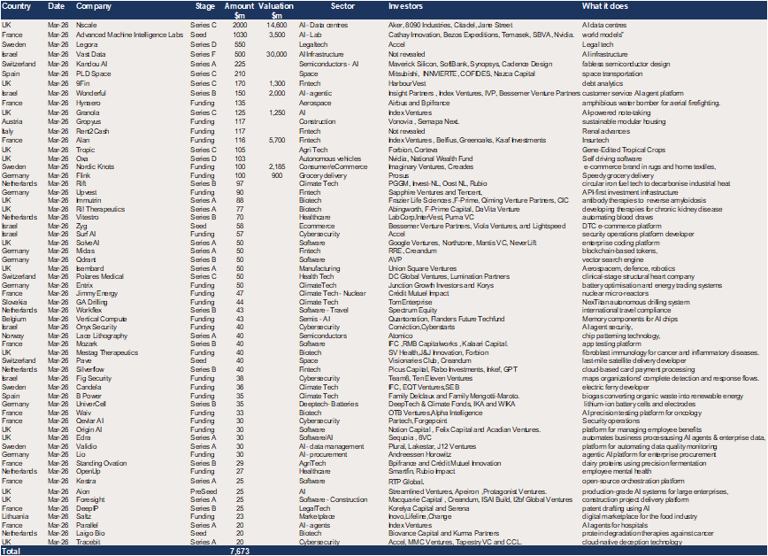 Europe – 60 raises of $20m + in March for a total of $7.7bn.png