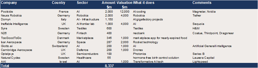 European Growth Equity – c$8.3bn in reported upcoming raises.png