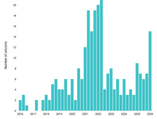 European Unicorn creation – 15 in Q1 2026, highest since Q2 2022.png