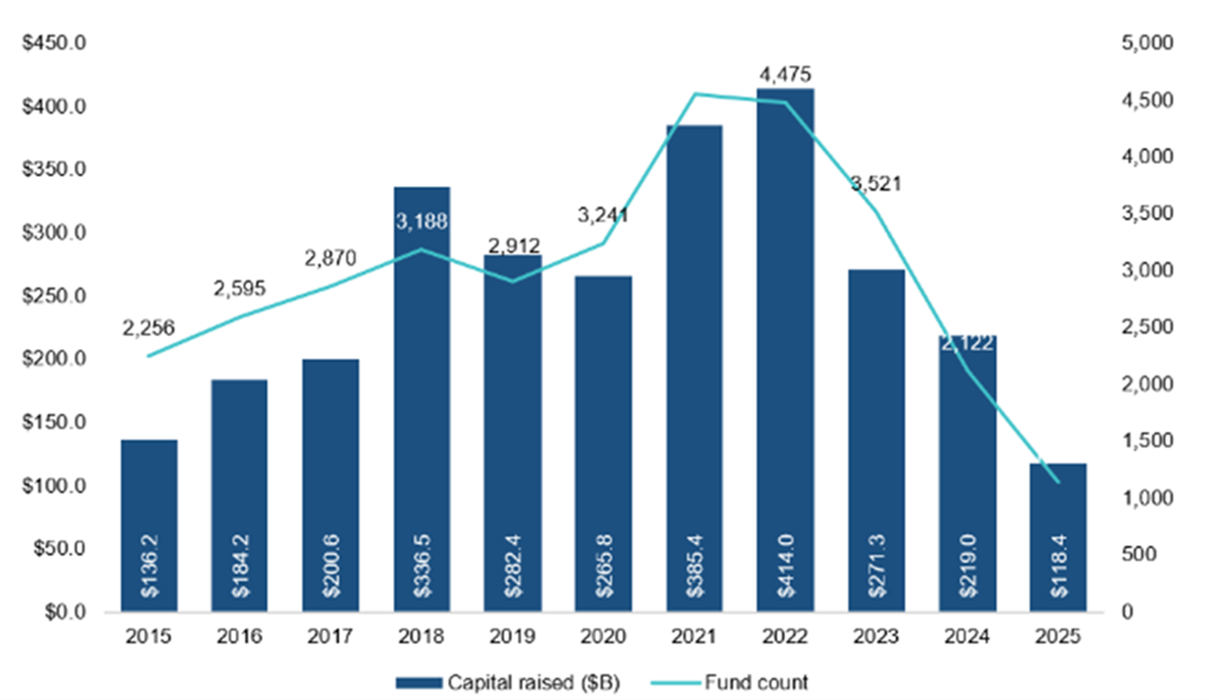 Global VC fundraising activity – sharp decline in 2025.png