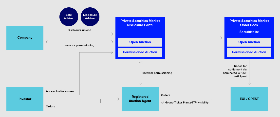 How users of the LSE’s Private Securities Market interact.png