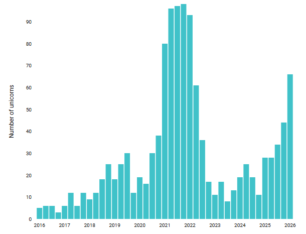 North America Unicorn creation – 66 in Q1 2026, highest since Q1 2022.png