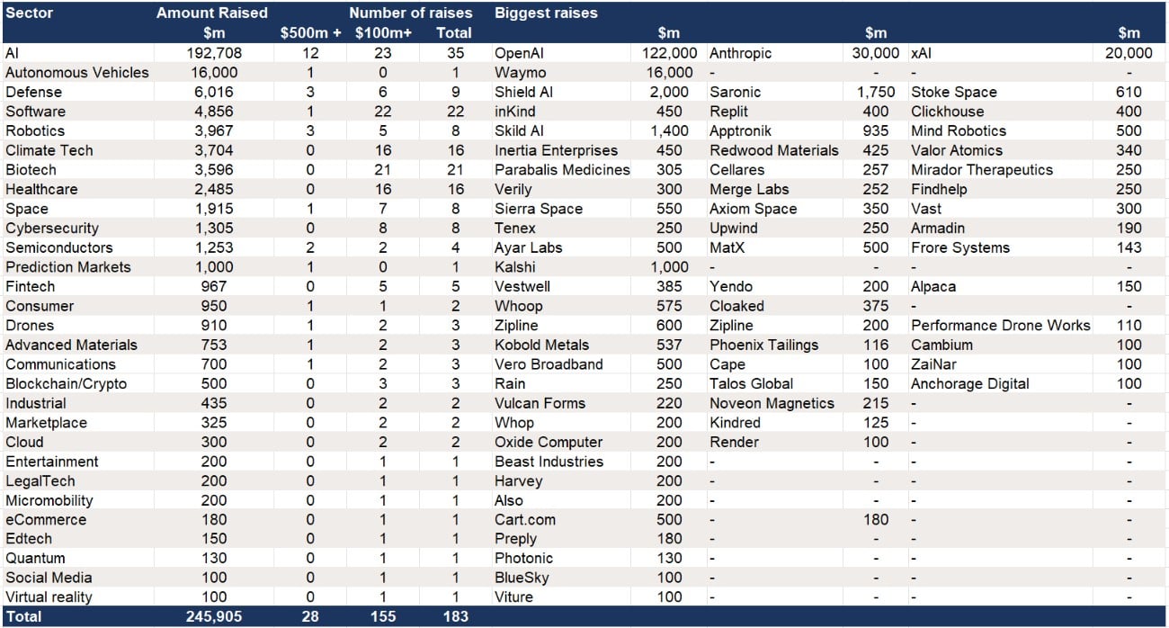 Q1 – $246bn of US Growth equity fundraising ranked by sector value of raises.jpg