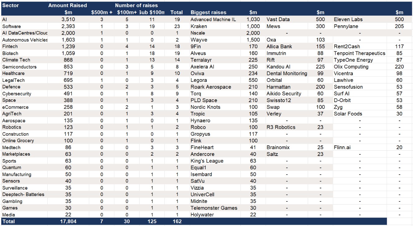 Q1 2026 – European Growth equity’s $18bn of fundraising ranked by sector .jpg
