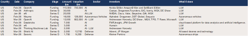 The top 10 US growth equity raises by value – Q1 2026.png