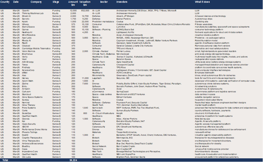 US and Canada – 55 $100m+ deals raised $30.2bn in March.png
