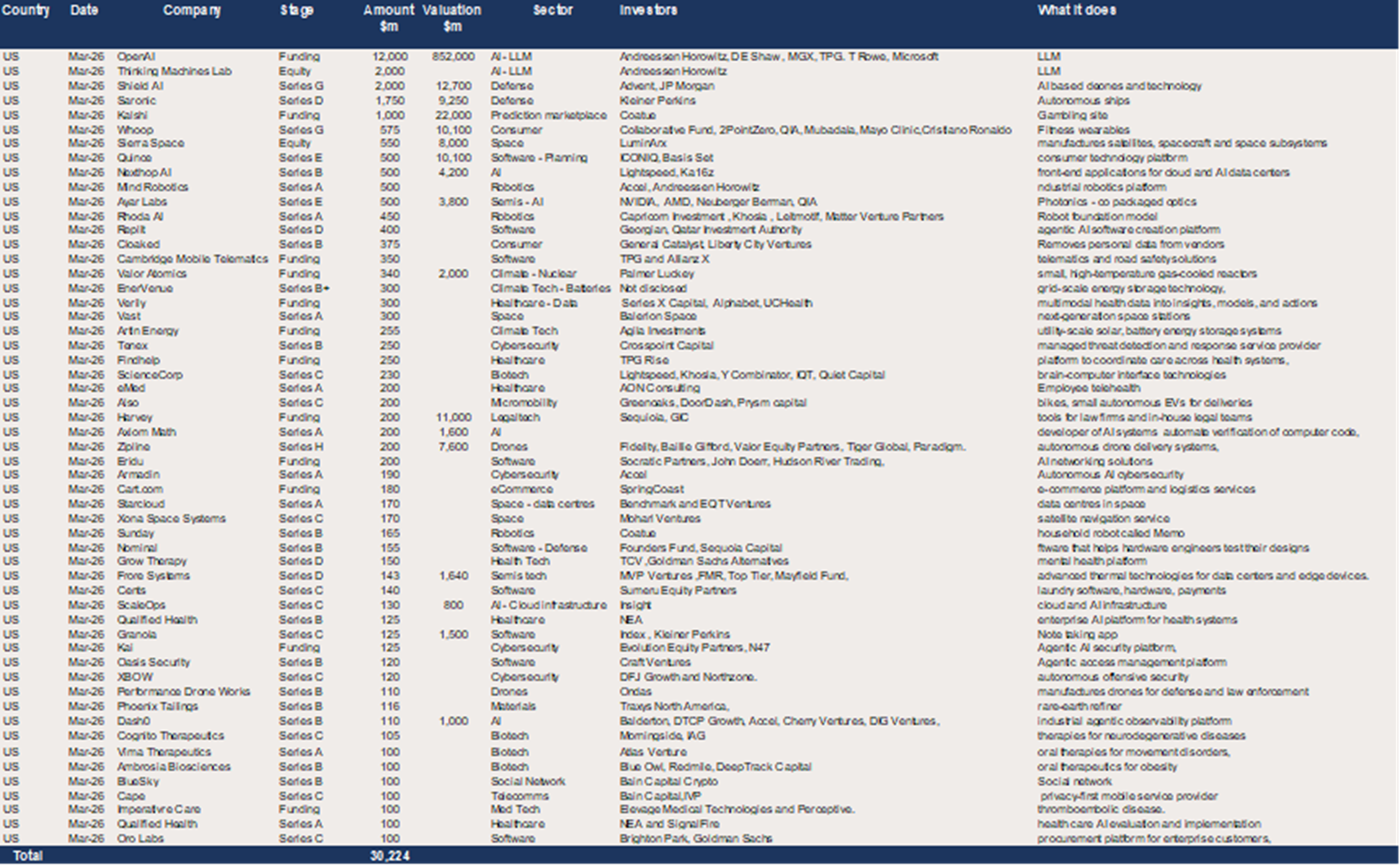 US and Canada – 55 $100m+ deals raised $30.2bn in March.png