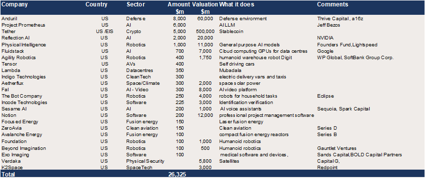 US Growth Equity – c$26bn in reported upcoming raises.png