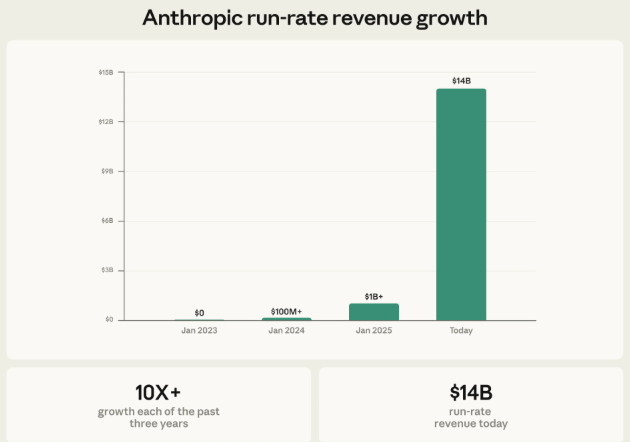 Anthropic run-rate revenue growth.png